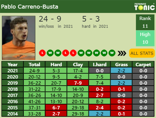 Pablo Carreno-Busta Point Table info