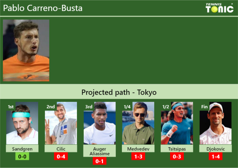 Pablo Carreno Busta Stats Info Lefjbnfrrz Pablo Carreno-Busta Stats info