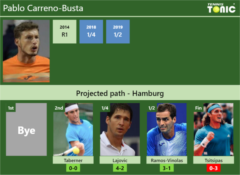 Pablo Carreno Busta Stats Info Q8gxw3p72n Pablo Carreno-Busta Stats info