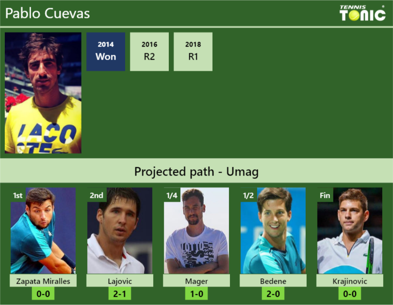 Pablo Cuevas Stats info