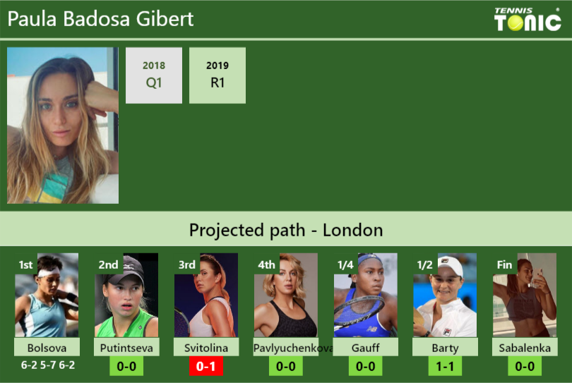 [UPDATED R2]. Prediction, H2H of Paula Badosa Gibert's draw vs ...