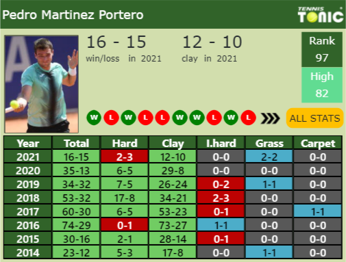 Pedro Martinez Portero Point Table info