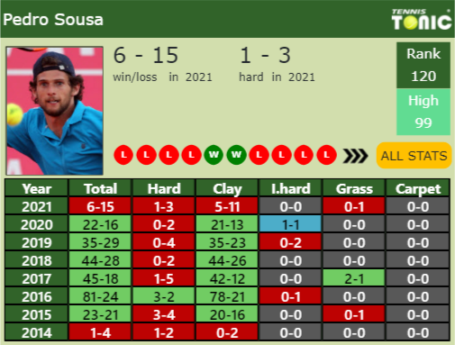 Pedro Sousa Point Table info