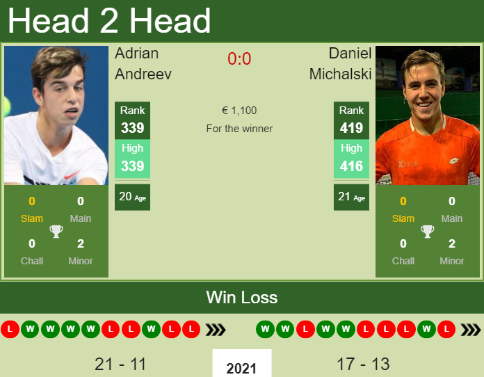 Prediction And Head To Head Adrian Andreev Vs. Daniel Michalski Xotwhgqzur Prediction and head to head Adrian Andreev vs. Daniel Michalski
