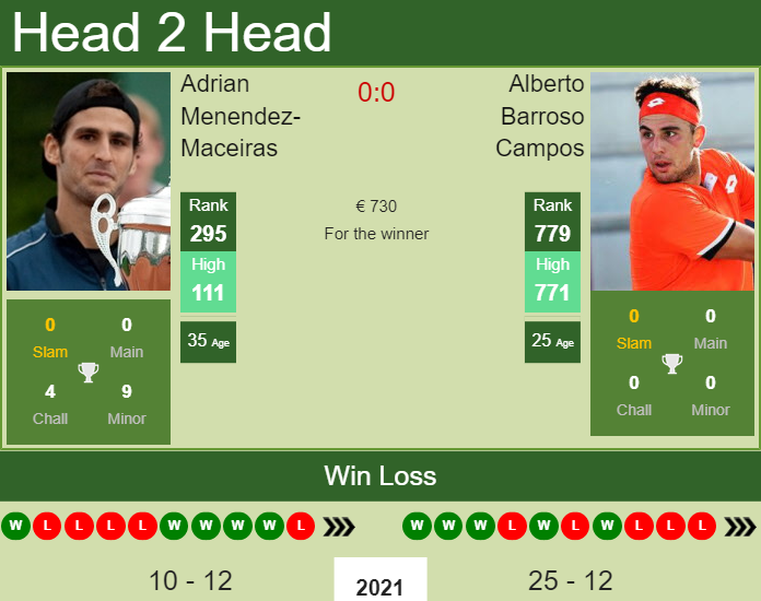 H2H, PREDICTION Adrian Menendez-Maceiras vs Alberto Barroso Campos | Pozoblanco Challenger odds, preview, pick Prediction and head to head Adrian Menendez-Maceiras vs. Alberto Barroso Campos