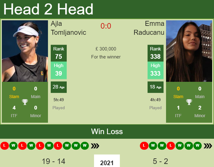 H2H, PREDICTION Ajla Tomljanovic Vs Emma Raducanu | Wimbledon Odds ...