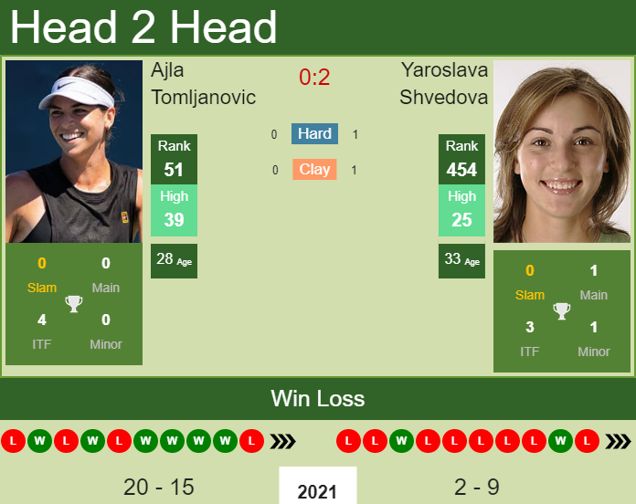 Prediction and head to head Ajla Tomljanovic vs. Yaroslava Shvedova