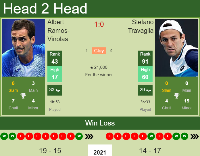 Prediction and head to head Albert Ramos-Vinolas vs. Stefano Travaglia