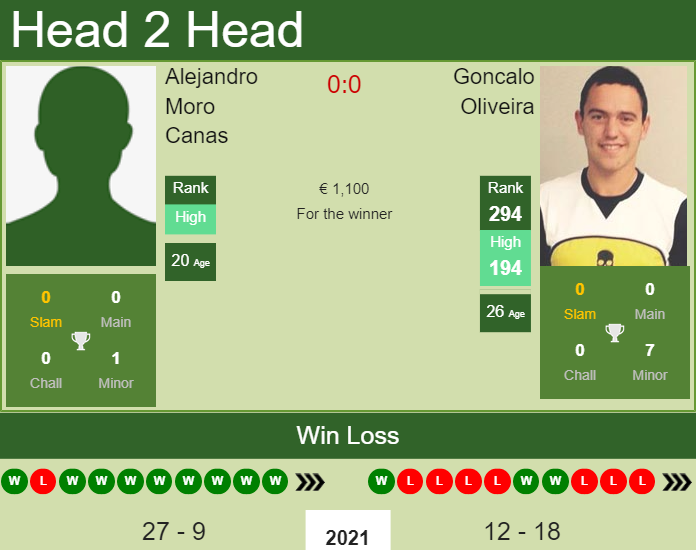 Prediction And Head To Head Alejandro Moro Canas Vs. Goncalo Oliveira Stb81qhgyi Prediction and head to head Alejandro Moro Canas vs. Goncalo Oliveira