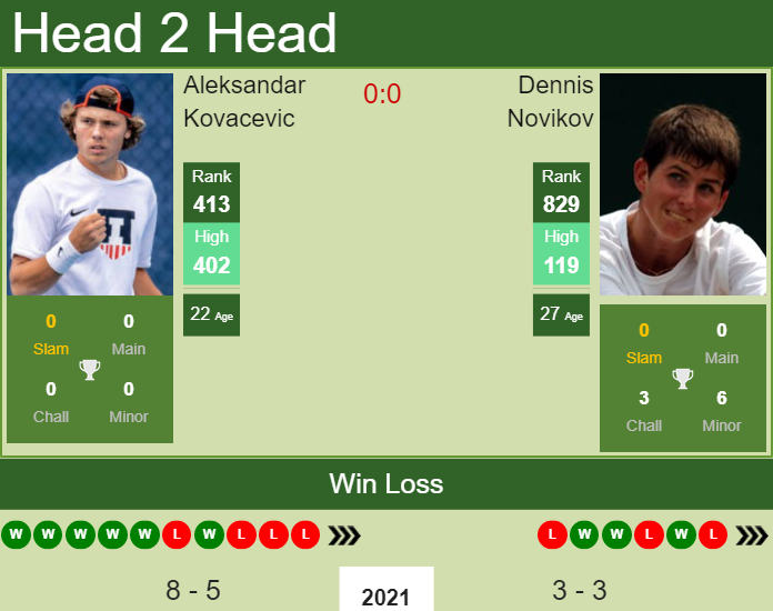 H2H, PREDICTION Aleksandar Kovacevic vs Dennis Novikov | Cary Challenger odds, preview, pick Prediction and head to head Aleksandar Kovacevic vs. Dennis Novikov