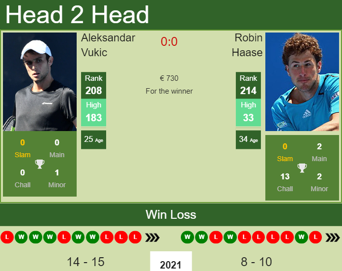 Prediction And Head To Head Aleksandar Vukic Vs. Robin Haase Psvjirspah Prediction and head to head Aleksandar Vukic vs. Robin Haase