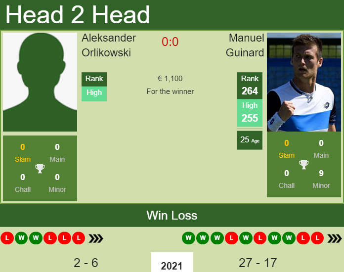 Prediction and head to head Aleksander Orlikowski vs. Manuel Guinard