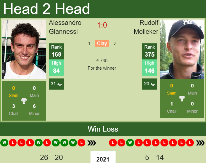 Alessandro Giannessi vs. Rudolf Molleker the Trieste Challenger