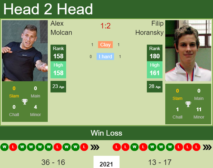 Prediction and head to head Alex Molcan vs. Filip Horansky