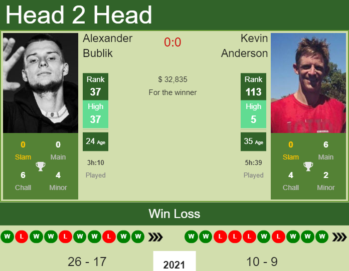 Prediction and head to head Alexander Bublik vs. Kevin Anderson