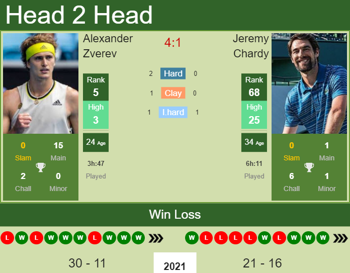 Prediction and head to head Alexander Zverev vs. Jeremy Chardy