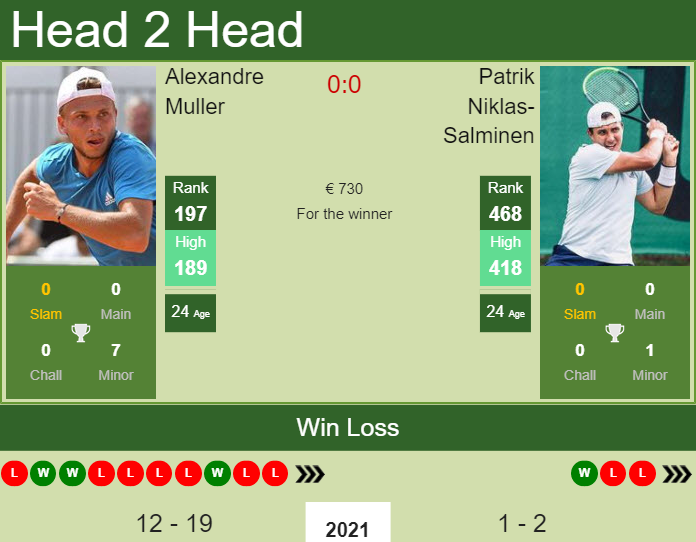 H2H, PREDICTION Alexandre Muller vs Patrik Niklas-Salminen | Tampere Challenger odds, preview, pick Prediction and head to head Alexandre Muller vs. Patrik Niklas-Salminen