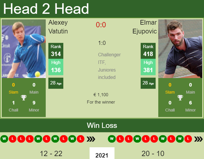 Prediction And Head To Head Alexey Vatutin Vs. Elmar Ejupovic 84jrnrgskw Prediction and head to head Alexey Vatutin vs. Elmar Ejupovic