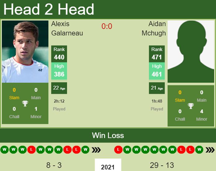Prediction and head to head Alexis Galarneau vs. Aidan Mchugh