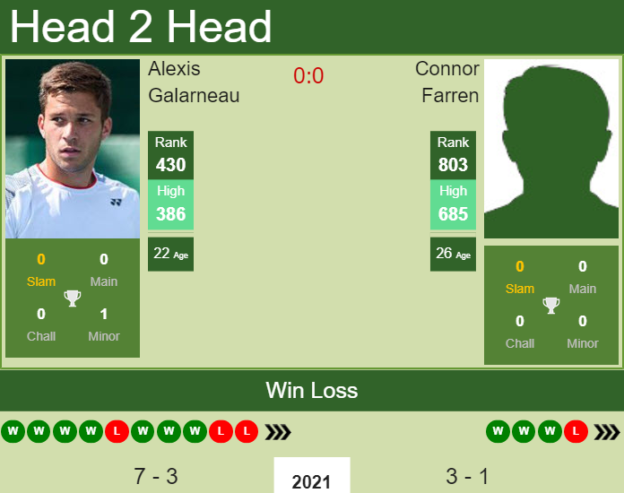 Prediction and head to head Alexis Galarneau vs. Connor Farren