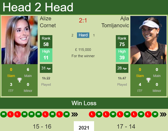 H2H, PREDICTION Alize vs Ajla Tomljanovic Wimbledon odds