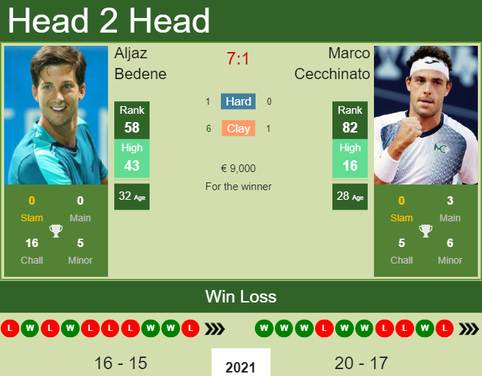 Aljaz Bedene vs. Marco Cecchinato Plava Laguna Croatia Open 