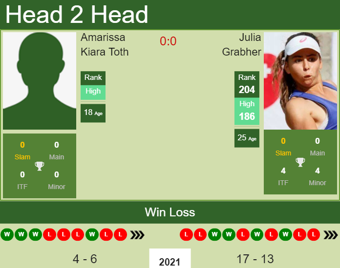 H2H, PREDICTION Amarissa Kiara Toth vs Julia Grabher | Budapest odds, preview, pick Prediction and head to head Amarissa Kiara Toth vs. Julia Grabher