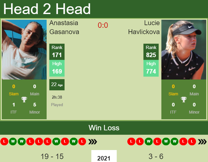 Prediction and head to head Anastasia Gasanova vs. Lucie Havlickova