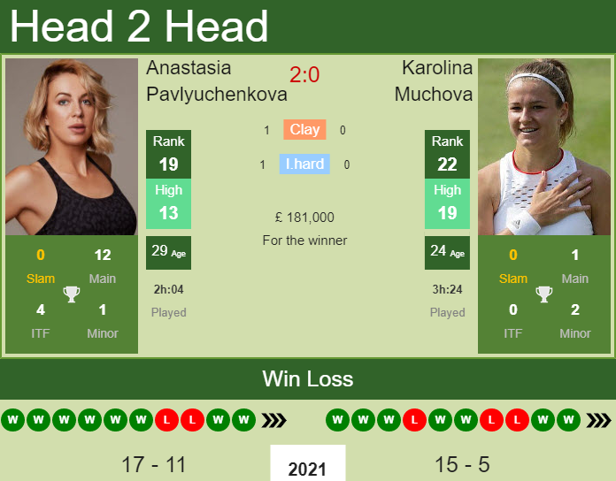 Prediction and head to head Anastasia Pavlyuchenkova vs. Karolina Muchova