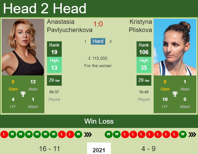Prediction And Head To Head Anastasia Pavlyuchenkova Vs. Kristyna Pliskova Cupdccg9ou Prediction and head to head Anastasia Pavlyuchenkova vs. Kristyna Pliskova