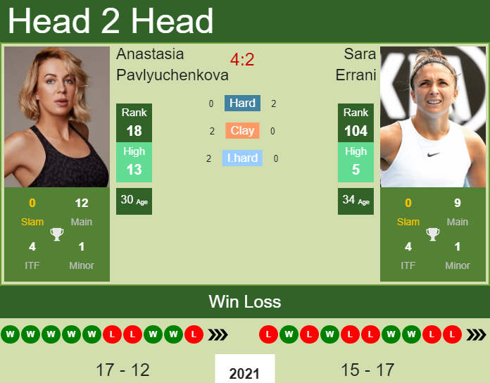Prediction And Head To Head Anastasia Pavlyuchenkova Vs. Sara Errani Yxqevdwxer Prediction and head to head Anastasia Pavlyuchenkova vs. Sara Errani