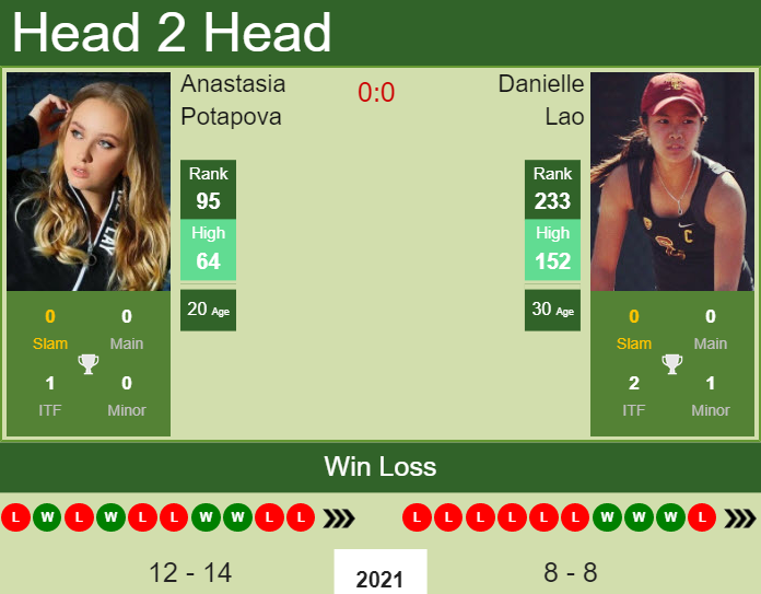 Prediction and head to head Anastasia Potapova vs. Danielle Lao