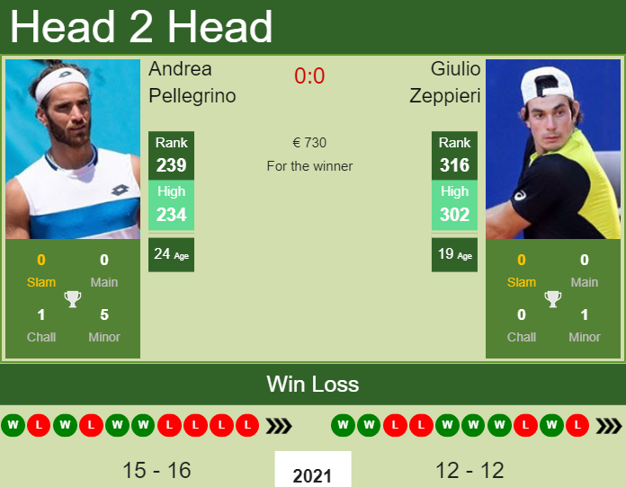 Giulio Zeppieri vs. Andrea Pellegrino the Todi Challenger