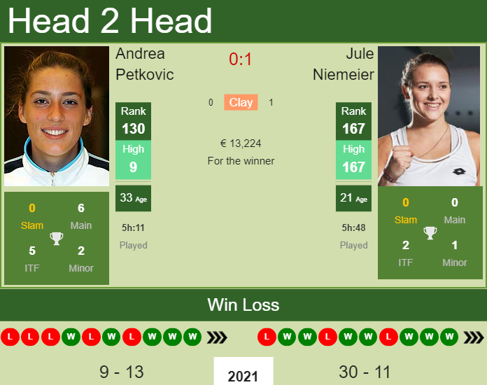 Prediction And Head To Head Andrea Petkovic Vs. Jule Niemeier Dijogf3c50 Prediction and head to head Andrea Petkovic vs. Jule Niemeier