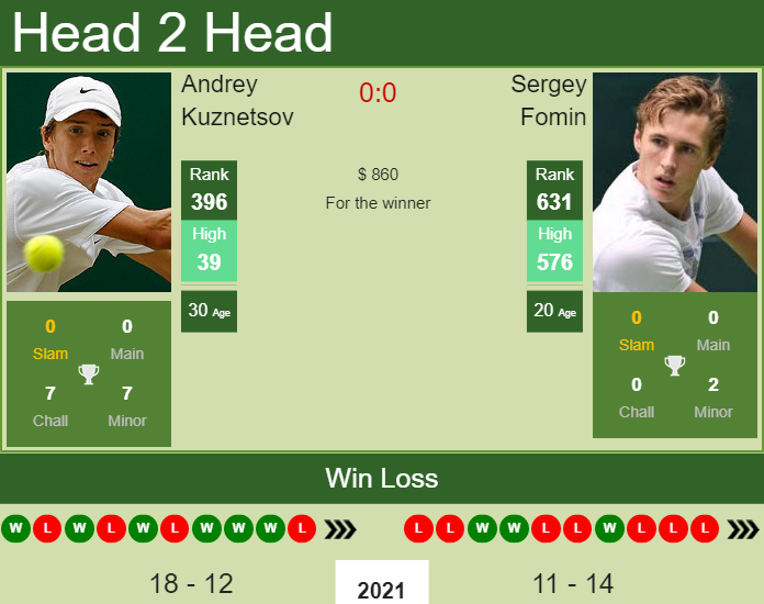 Prediction and head to head Andrey Kuznetsov vs. Sergey Fomin