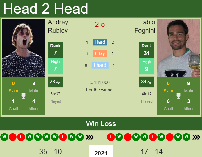 H2H, PREDICTION Andrey Rublev Vs Fabio Fognini | Wimbledon Odds ...