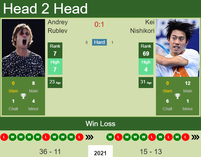 Prediction And Head To Head Andrey Rublev Vs. Kei Nishikori Hzje34elw5 Prediction and head to head Andrey Rublev vs. Kei Nishikori