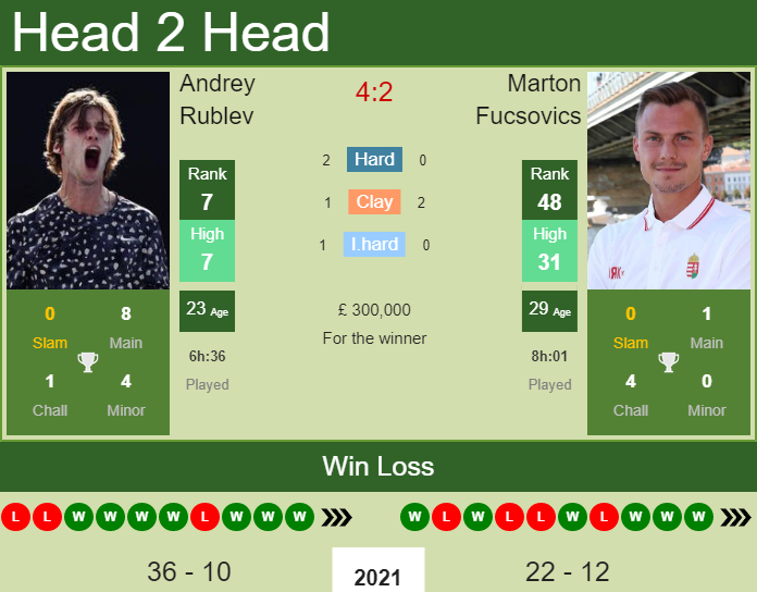 Prediction and head to head Andrey Rublev vs. Marton Fucsovics
