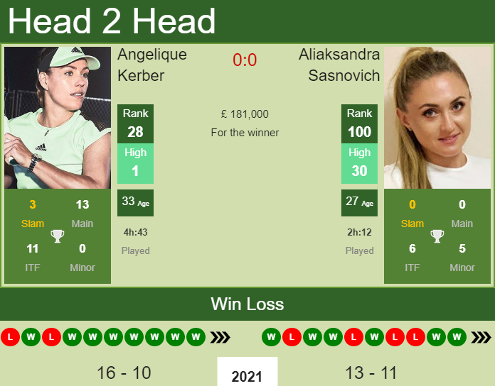 H2H, PREDICTION Angelique Kerber vs Aliaksandra Sasnovich | Wimbledon