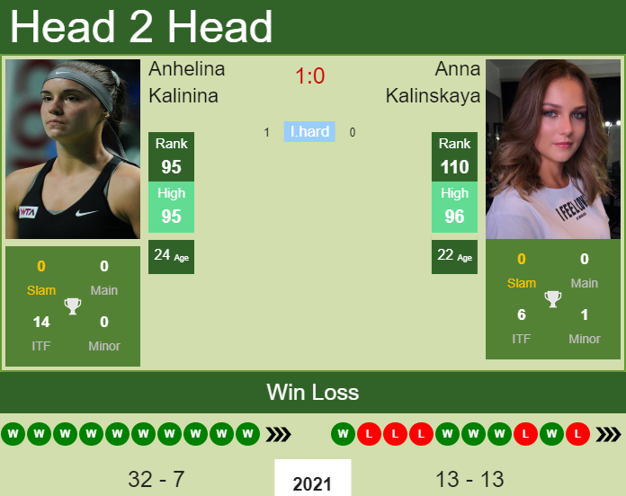 Prediction and head to head Anhelina Kalinina vs. Anna Kalinskaya