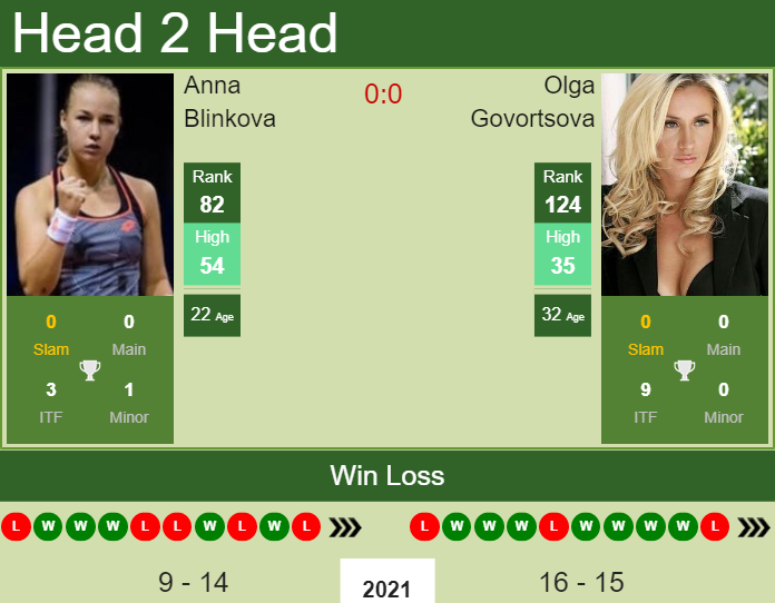 Prediction And Head To Head Anna Blinkova Vs. Olga Govortsova B40yqaeynp Prediction and head to head Anna Blinkova vs. Olga Govortsova