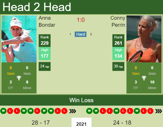 Prediction And Head To Head Anna Bondar Vs. Conny Perrin Xqi25gj4ve Prediction and head to head Anna Bondar vs. Conny Perrin