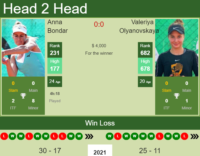 H2H, PREDICTION Anna Bondar vs Valeriya Olyanovskaya | Gdynia odds, preview, pick Prediction and head to head Anna Bondar vs. Valeriya Olyanovskaya