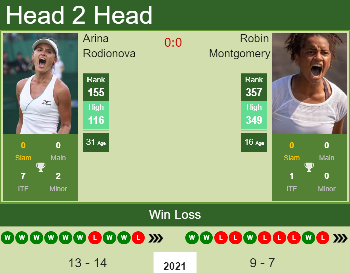 Prediction and head to head Arina Rodionova vs. Robin Montgomery