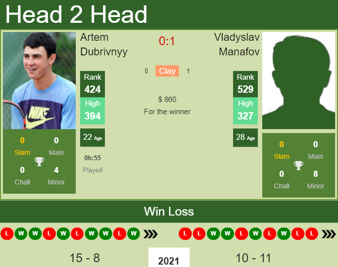 Prediction and head to head Artem Dubrivnyy vs. Vladyslav Manafov