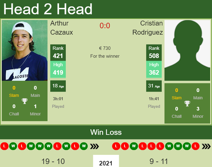 H2H, PREDICTION Arthur Cazaux vs Cristian Rodriguez | Todi Challenger odds, preview, pick Prediction and head to head Arthur Cazaux vs. Cristian Rodriguez