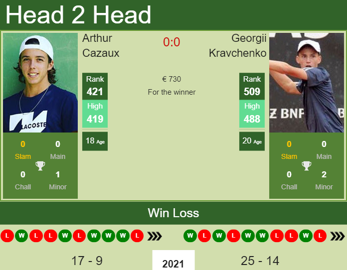 H2H, PREDICTION Arthur Cazaux vs Georgii Kravchenko | Perugia Challenger odds, preview, pick Prediction and head to head Arthur Cazaux vs. Georgii Kravchenko