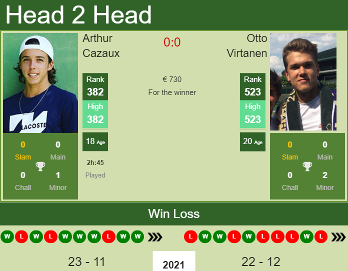 Prediction and head to head Arthur Cazaux vs. Otto Virtanen