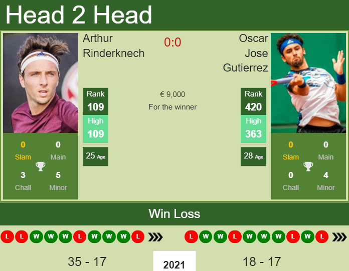Prediction And Head To Head Arthur Rinderknech Vs. Oscar Jose Gutierrez Iomil3klui Prediction and head to head Arthur Rinderknech vs. Oscar Jose Gutierrez