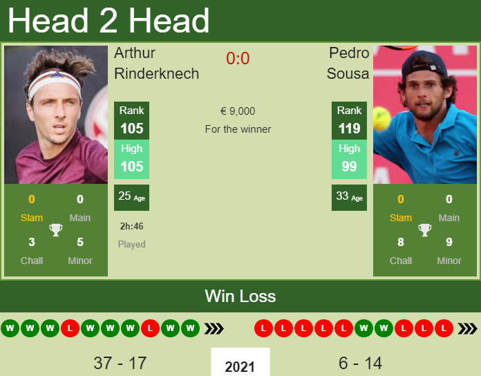 Arthur Rinderknech vs. Pedro Sousa Nordea Open 